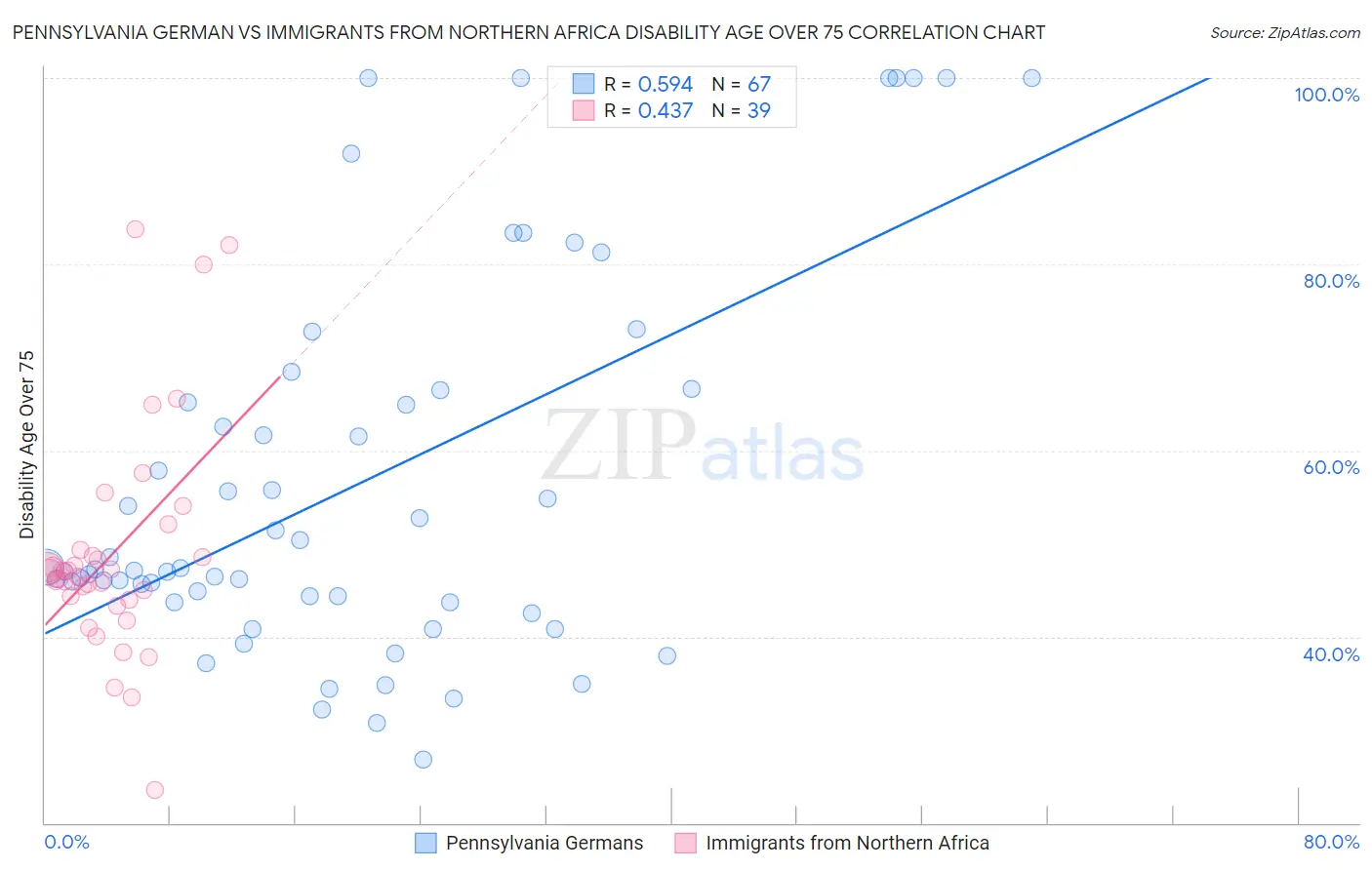Pennsylvania German vs Immigrants from Northern Africa Disability Age Over 75
