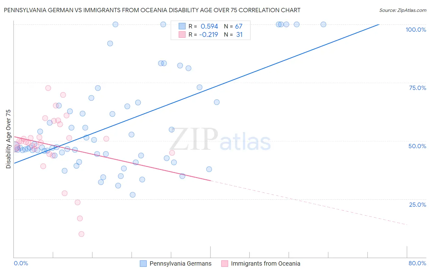 Pennsylvania German vs Immigrants from Oceania Disability Age Over 75