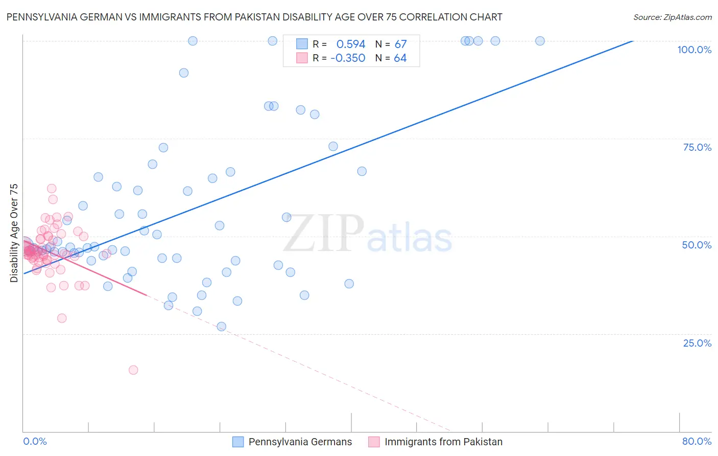 Pennsylvania German vs Immigrants from Pakistan Disability Age Over 75