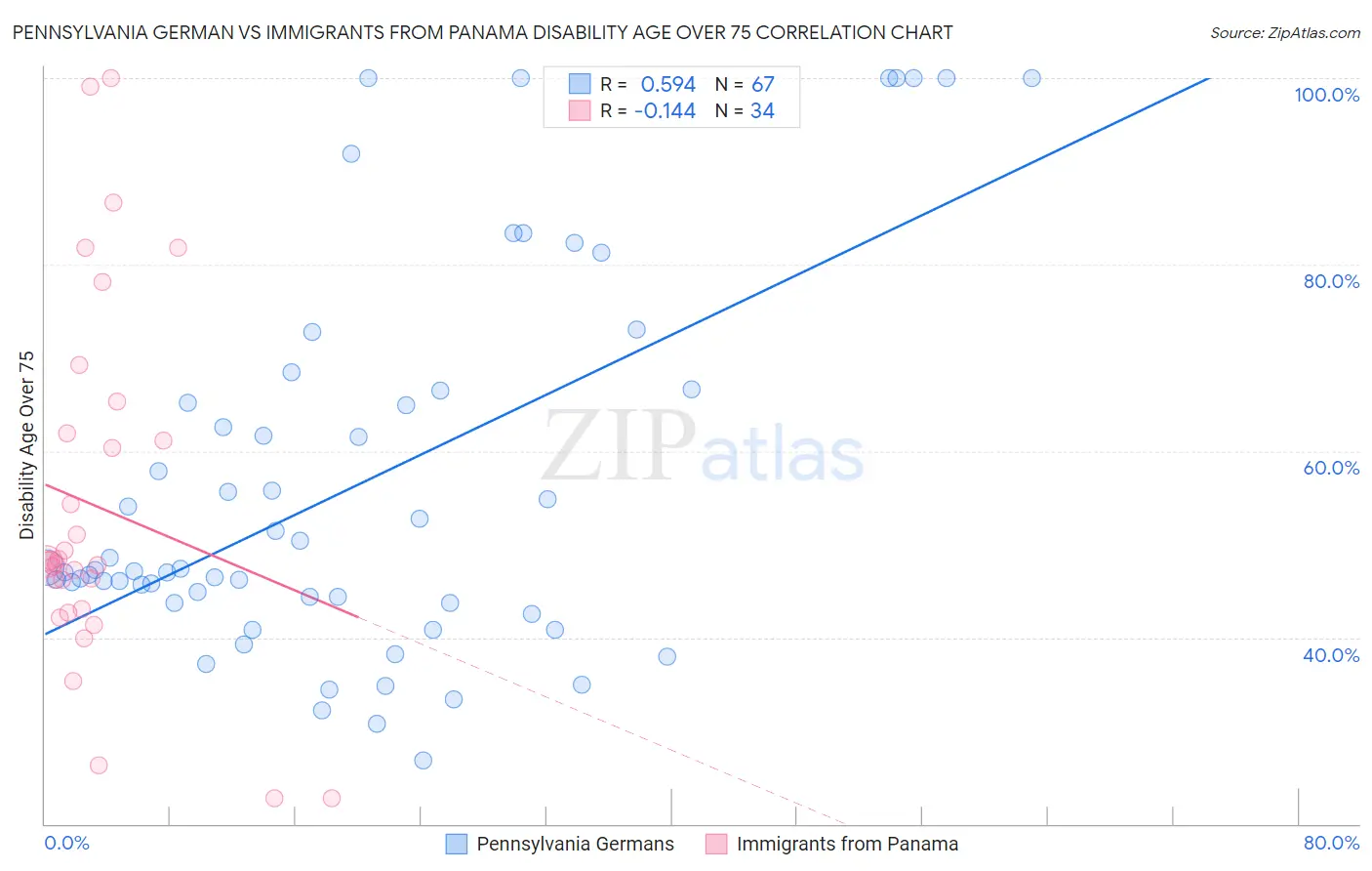 Pennsylvania German vs Immigrants from Panama Disability Age Over 75