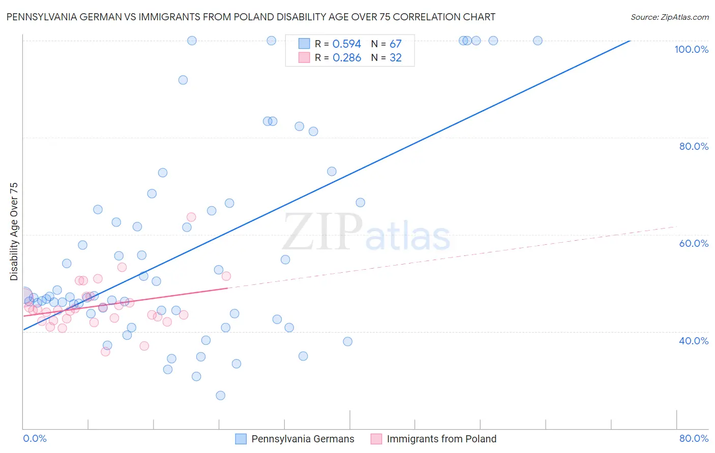 Pennsylvania German vs Immigrants from Poland Disability Age Over 75