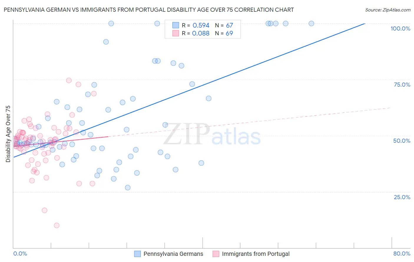 Pennsylvania German vs Immigrants from Portugal Disability Age Over 75