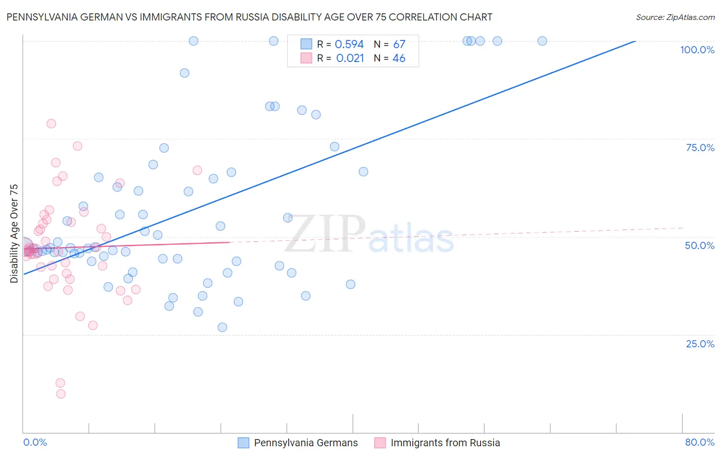Pennsylvania German vs Immigrants from Russia Disability Age Over 75