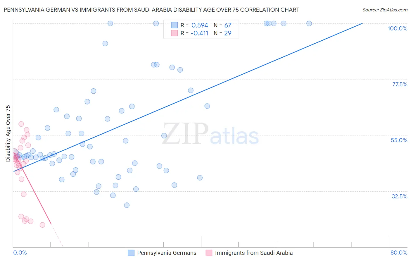 Pennsylvania German vs Immigrants from Saudi Arabia Disability Age Over 75