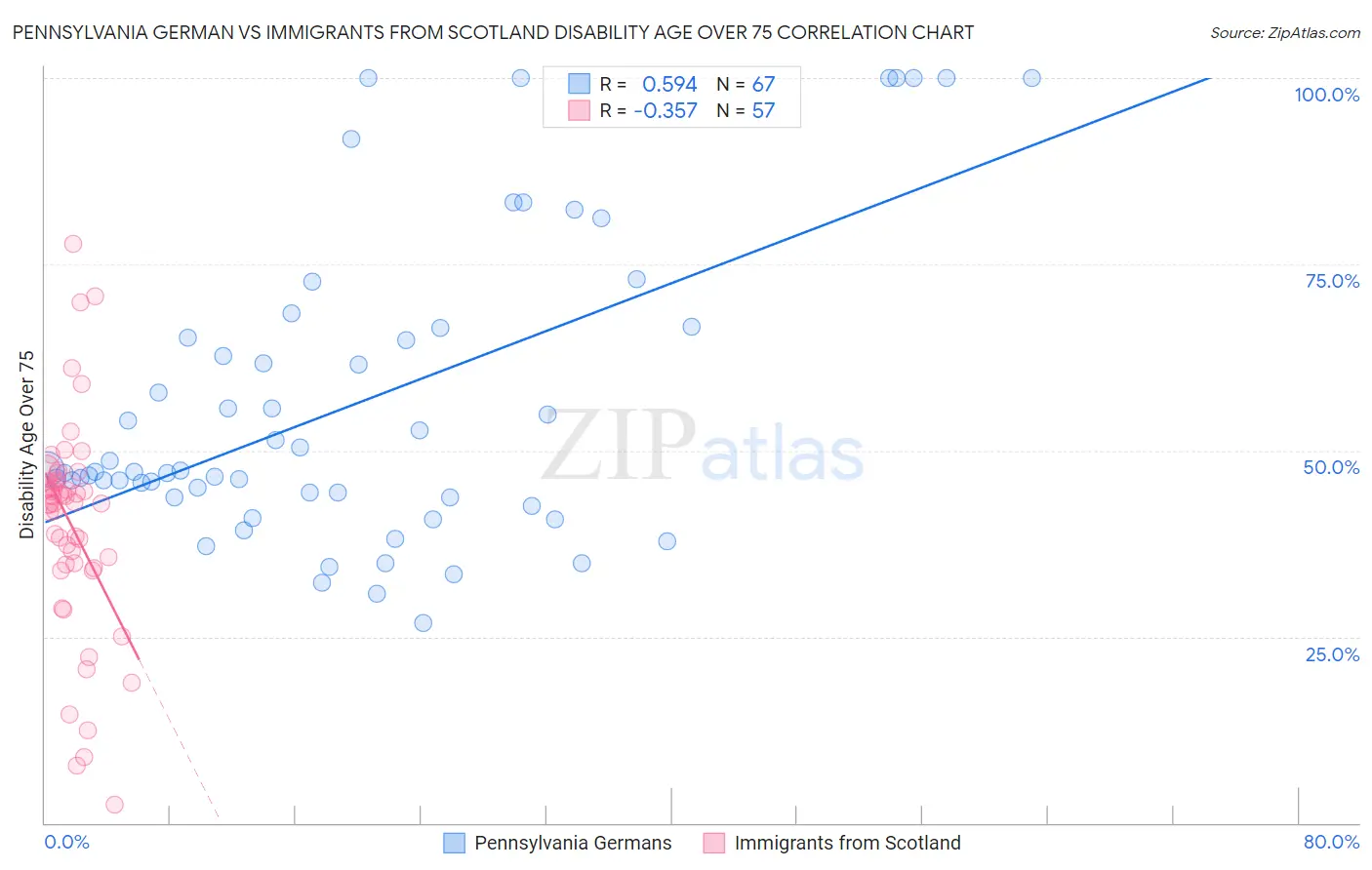 Pennsylvania German vs Immigrants from Scotland Disability Age Over 75