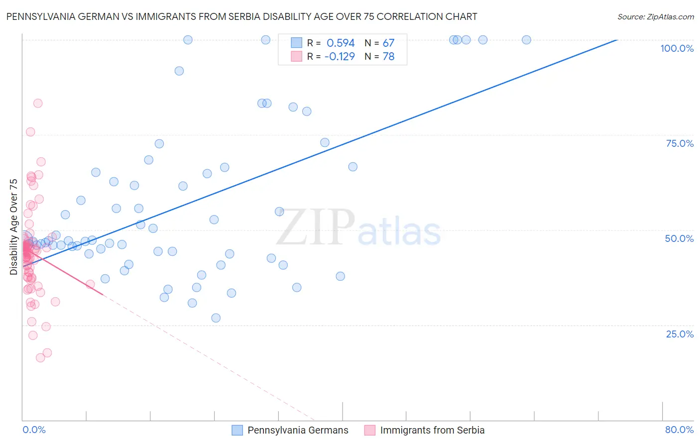 Pennsylvania German vs Immigrants from Serbia Disability Age Over 75