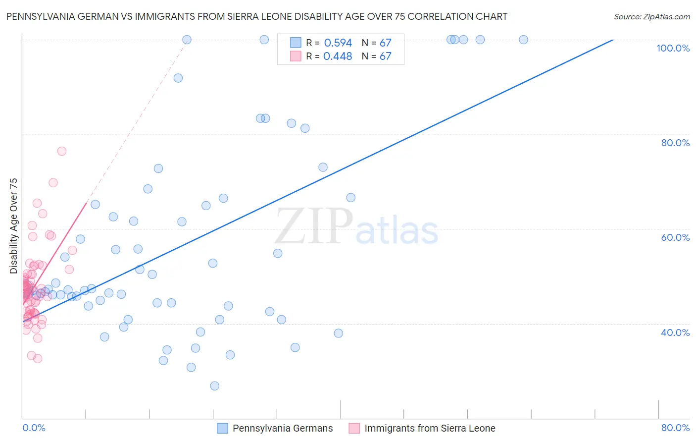 Pennsylvania German vs Immigrants from Sierra Leone Disability Age Over 75