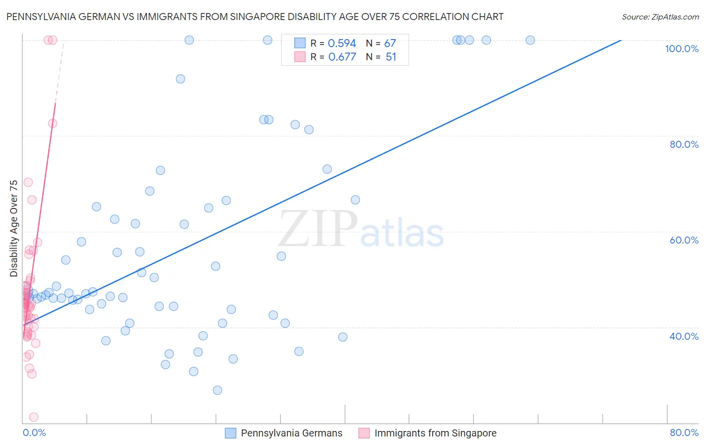 Pennsylvania German vs Immigrants from Singapore Disability Age Over 75