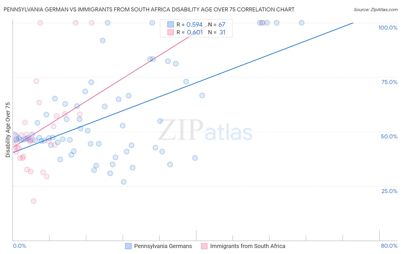 Pennsylvania German vs Immigrants from South Africa Disability Age Over 75