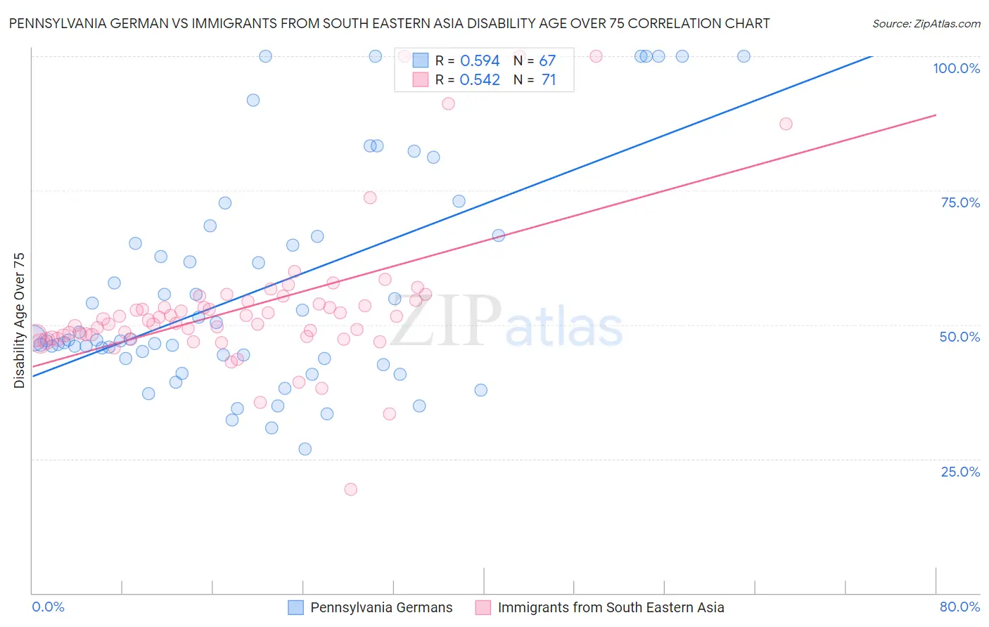 Pennsylvania German vs Immigrants from South Eastern Asia Disability Age Over 75