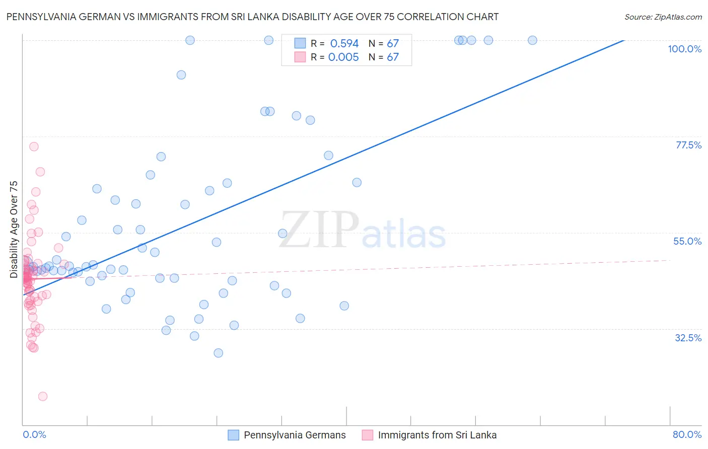 Pennsylvania German vs Immigrants from Sri Lanka Disability Age Over 75