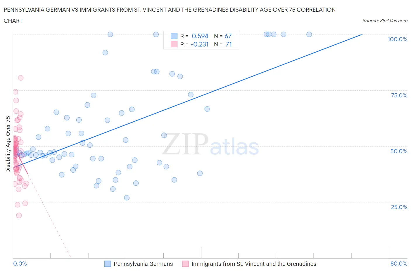 Pennsylvania German vs Immigrants from St. Vincent and the Grenadines Disability Age Over 75