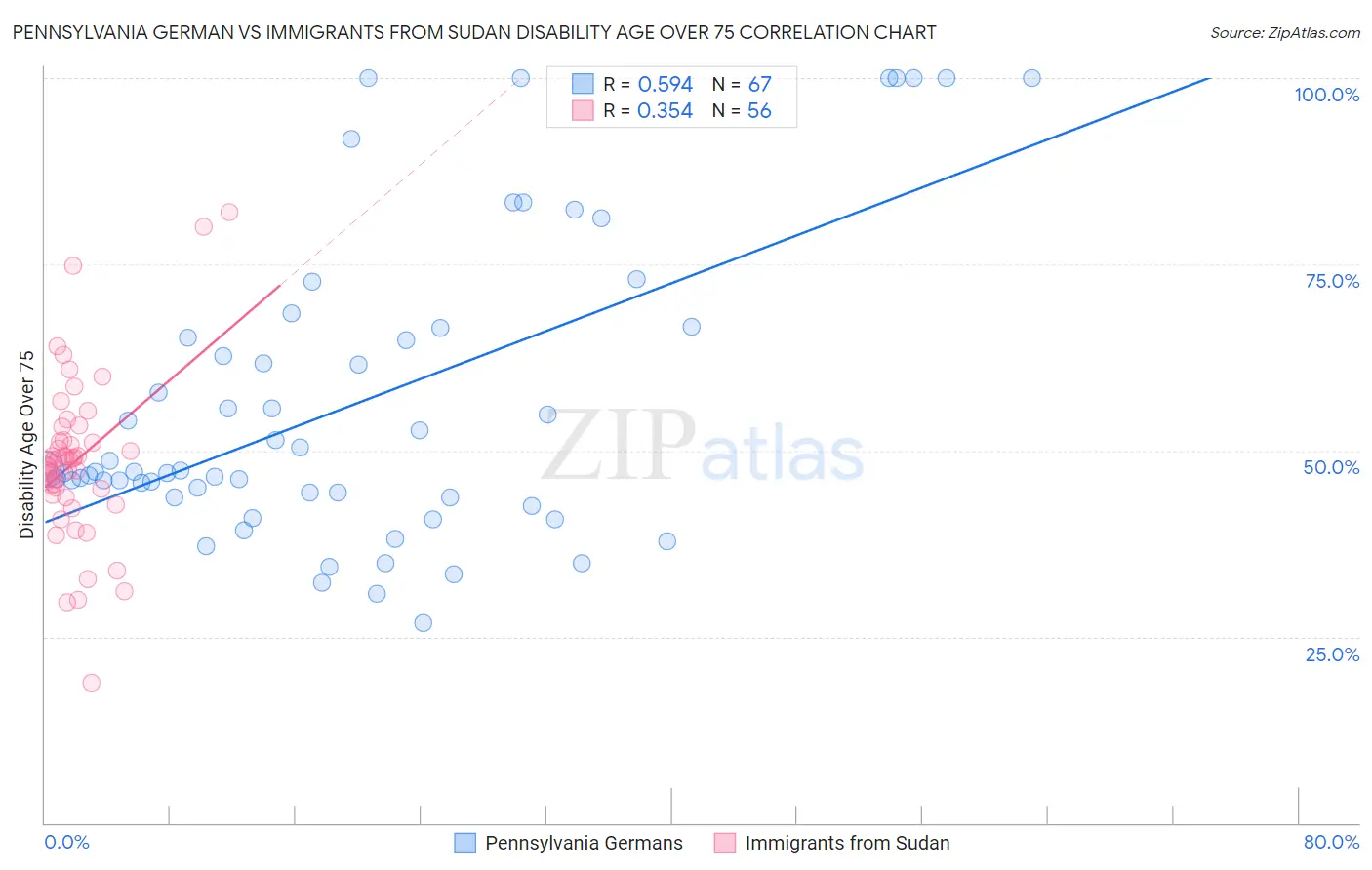 Pennsylvania German vs Immigrants from Sudan Disability Age Over 75