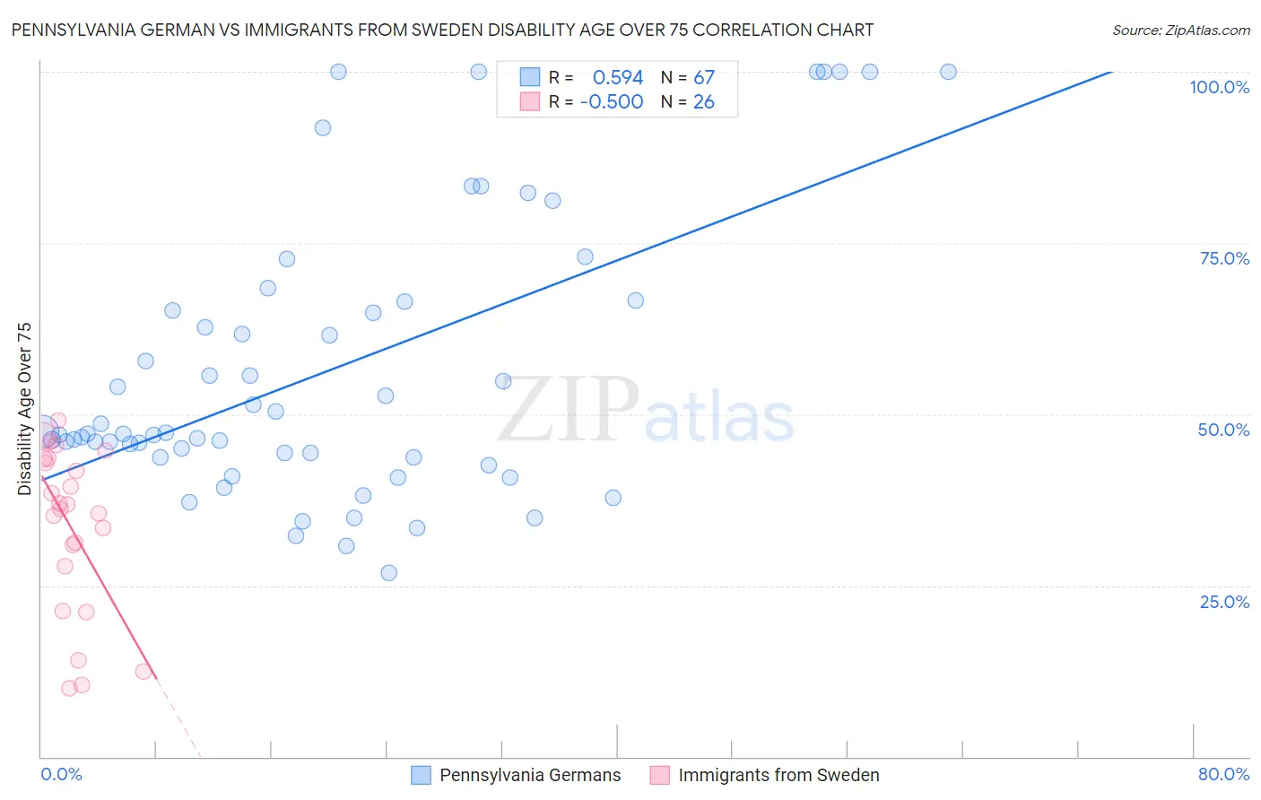 Pennsylvania German vs Immigrants from Sweden Disability Age Over 75