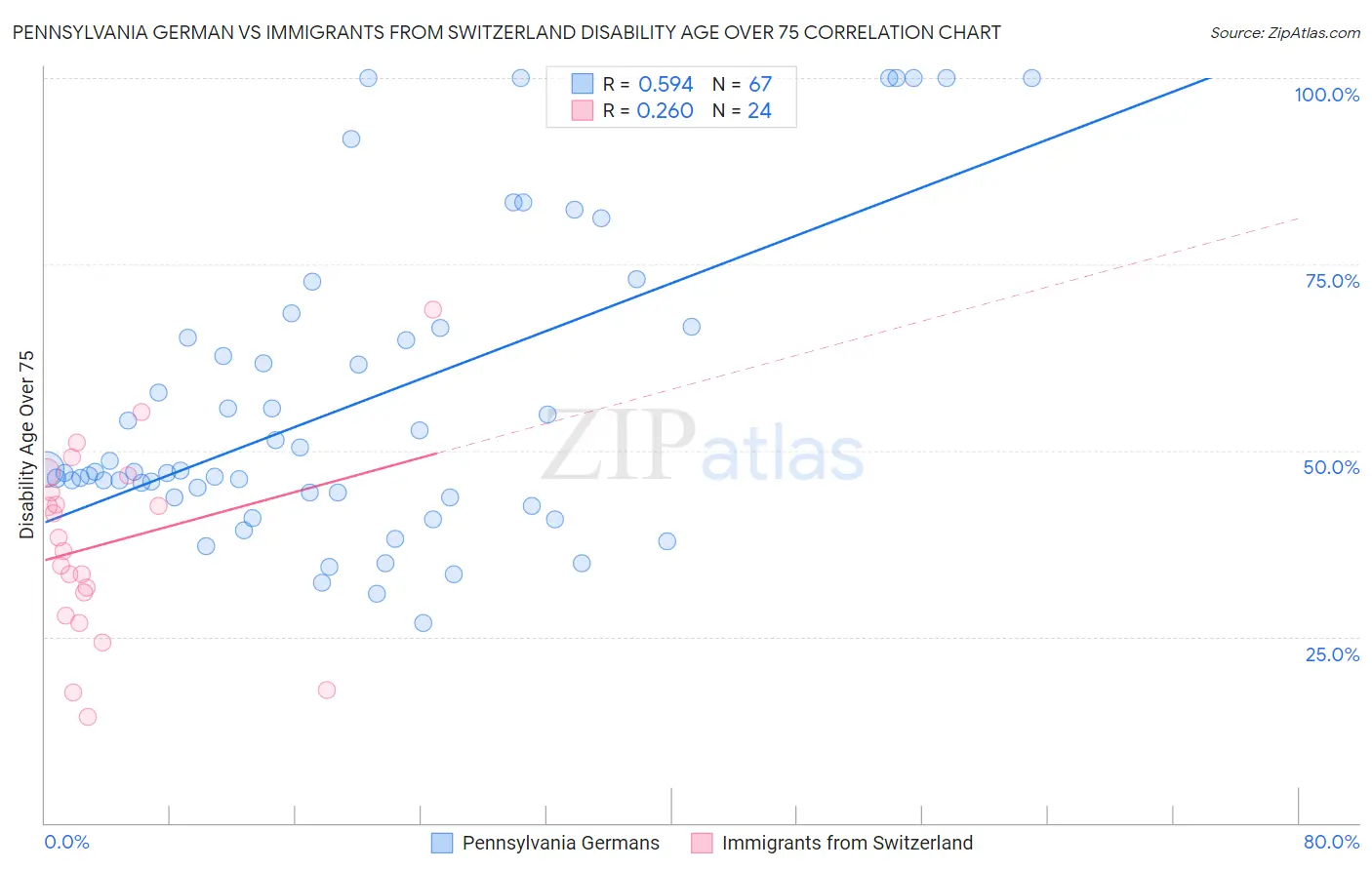 Pennsylvania German vs Immigrants from Switzerland Disability Age Over 75
