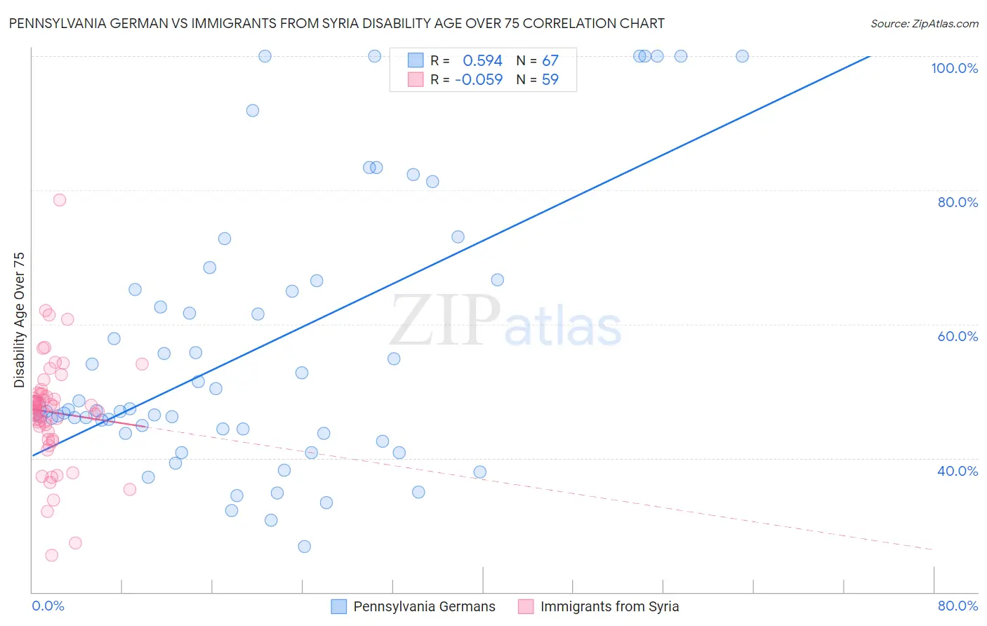 Pennsylvania German vs Immigrants from Syria Disability Age Over 75