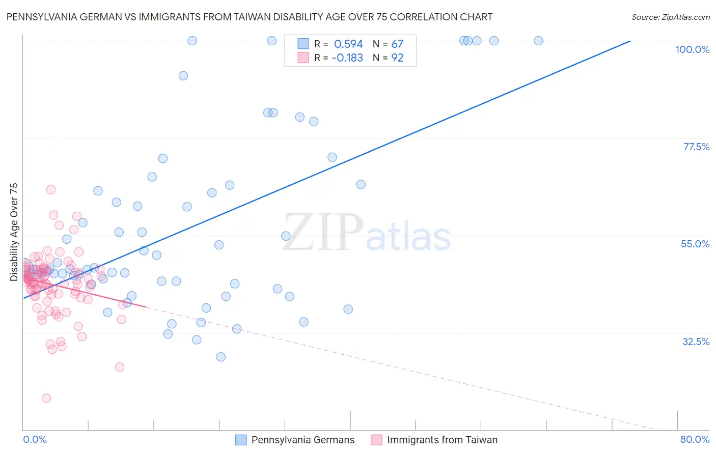 Pennsylvania German vs Immigrants from Taiwan Disability Age Over 75