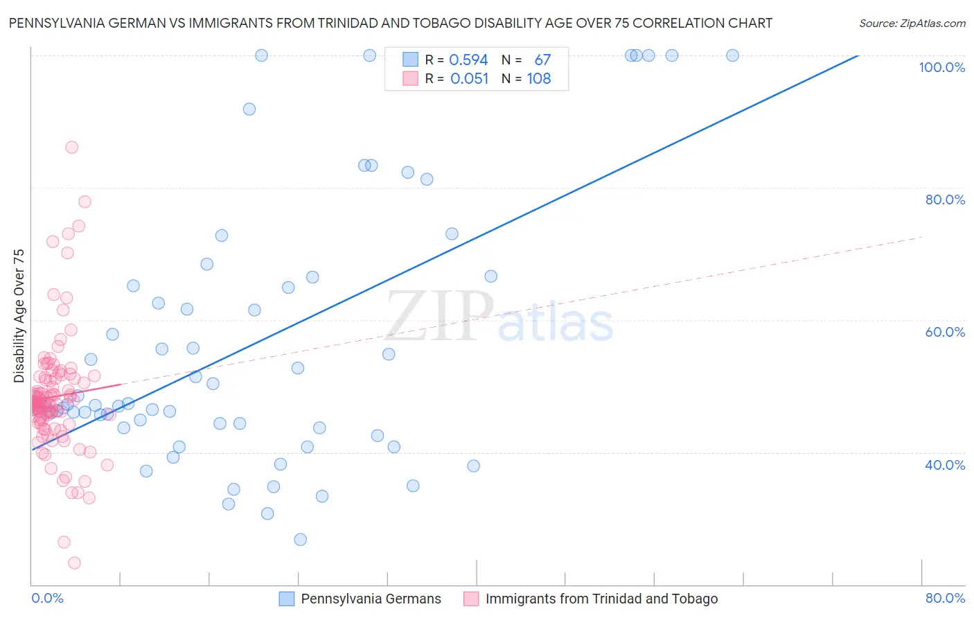 Pennsylvania German vs Immigrants from Trinidad and Tobago Disability Age Over 75
