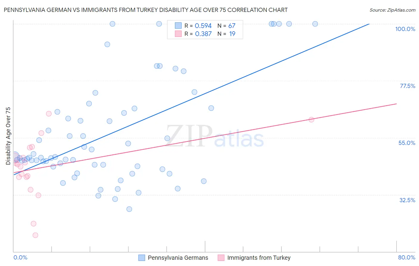 Pennsylvania German vs Immigrants from Turkey Disability Age Over 75