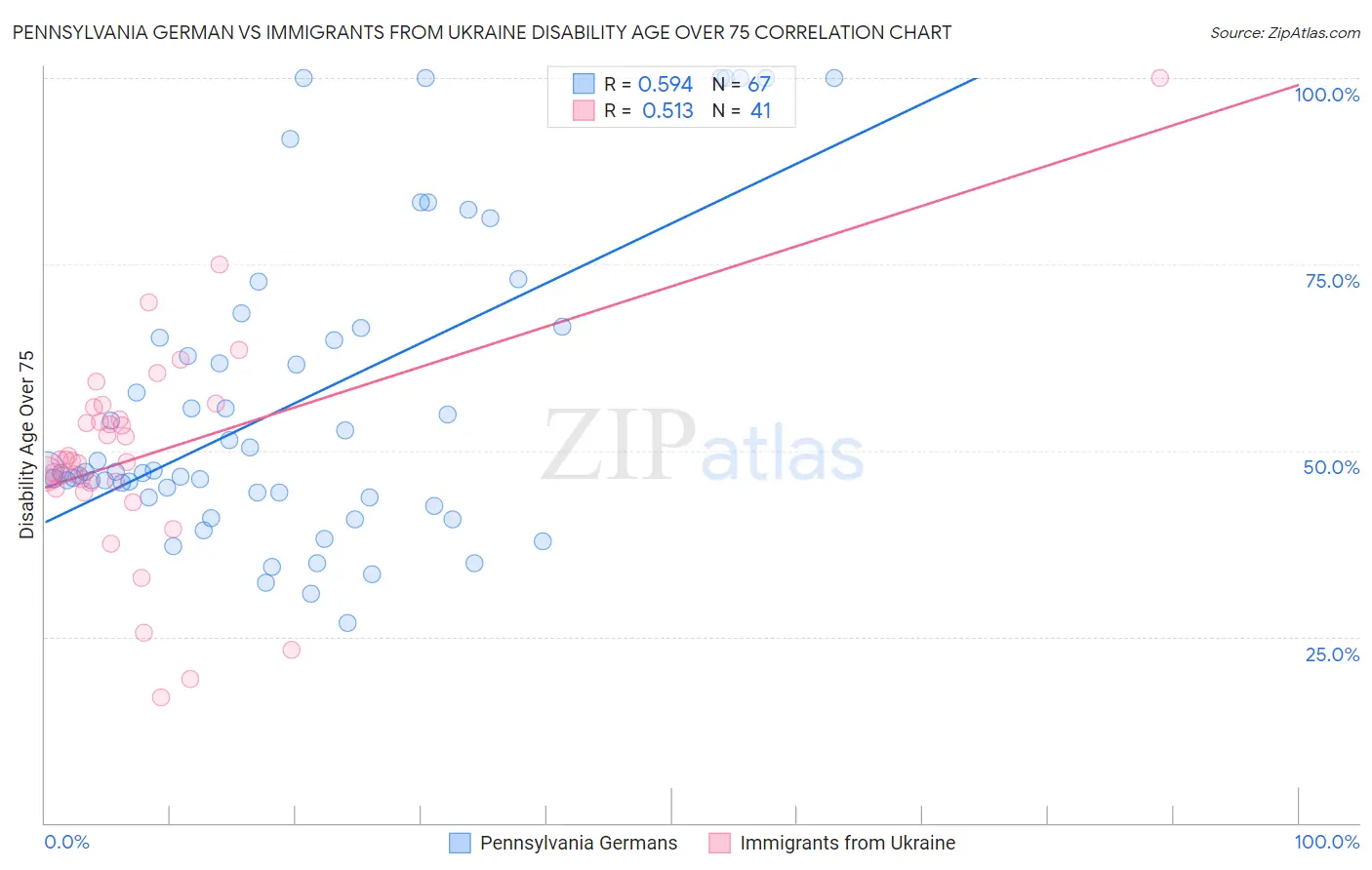 Pennsylvania German vs Immigrants from Ukraine Disability Age Over 75