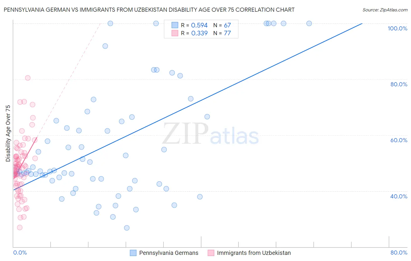 Pennsylvania German vs Immigrants from Uzbekistan Disability Age Over 75