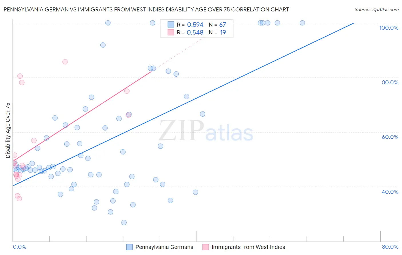 Pennsylvania German vs Immigrants from West Indies Disability Age Over 75