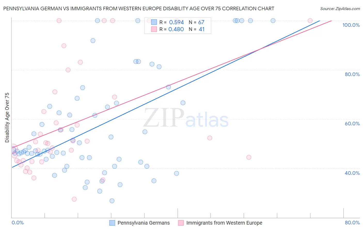 Pennsylvania German vs Immigrants from Western Europe Disability Age Over 75