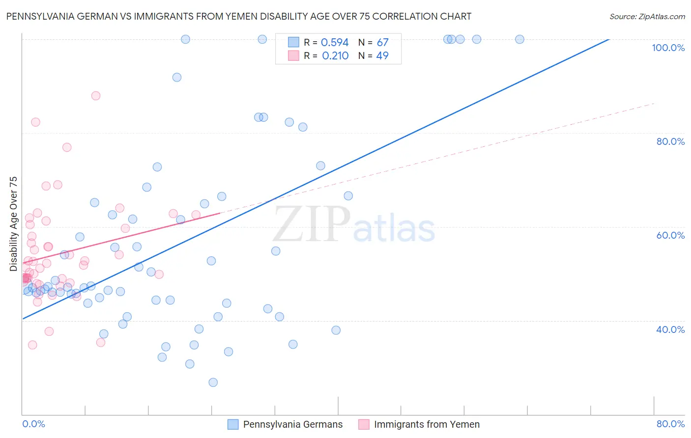 Pennsylvania German vs Immigrants from Yemen Disability Age Over 75