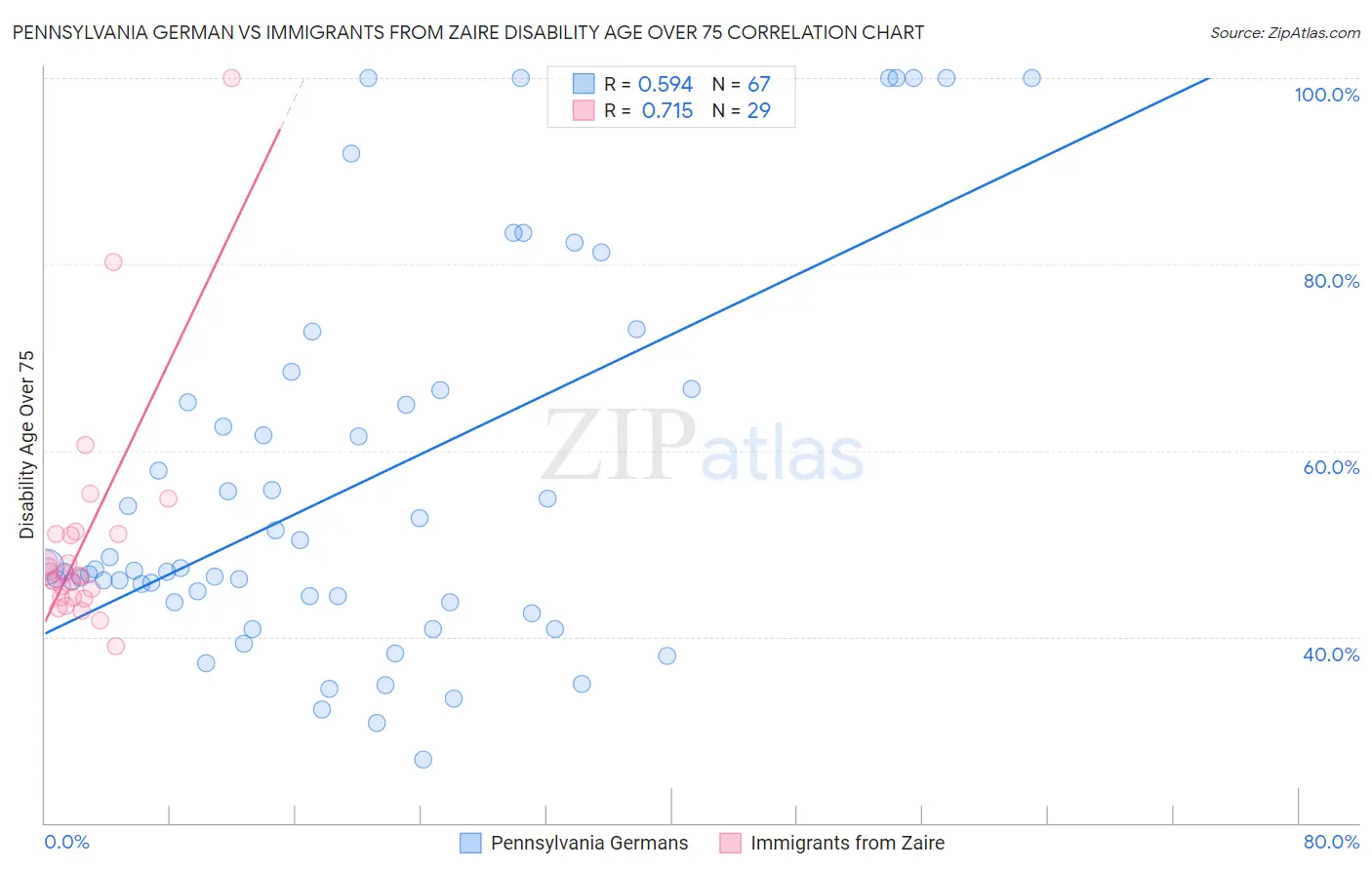 Pennsylvania German vs Immigrants from Zaire Disability Age Over 75