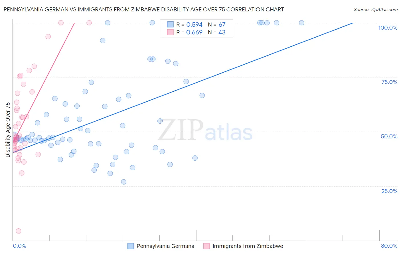 Pennsylvania German vs Immigrants from Zimbabwe Disability Age Over 75