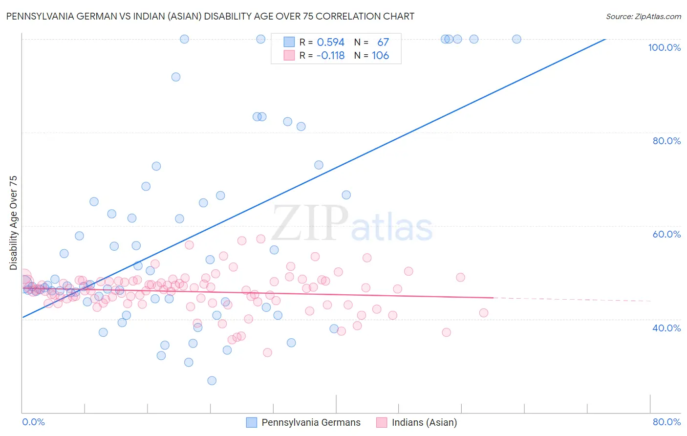 Pennsylvania German vs Indian (Asian) Disability Age Over 75