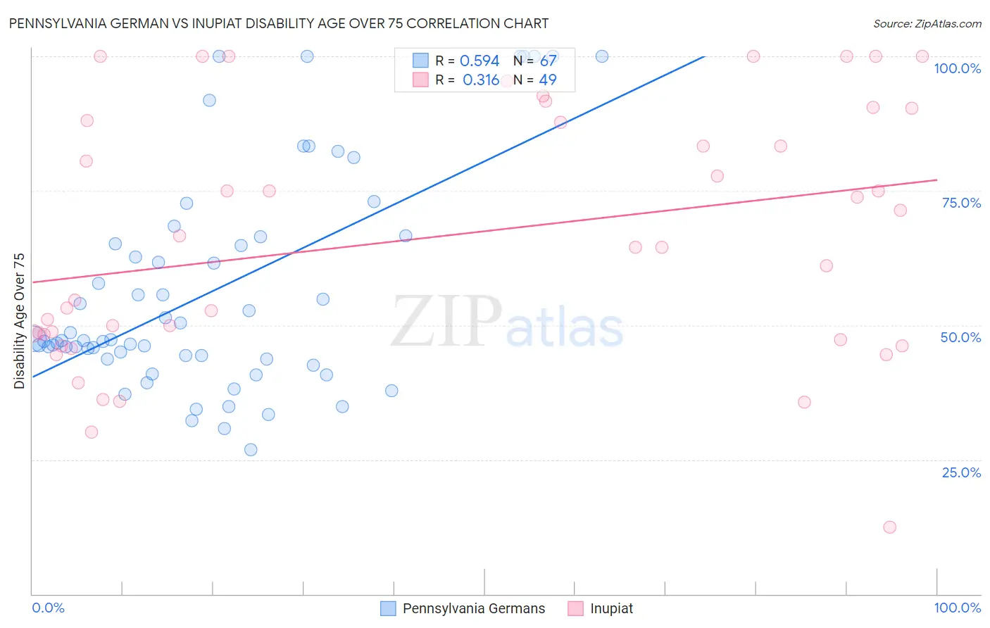 Pennsylvania German vs Inupiat Disability Age Over 75