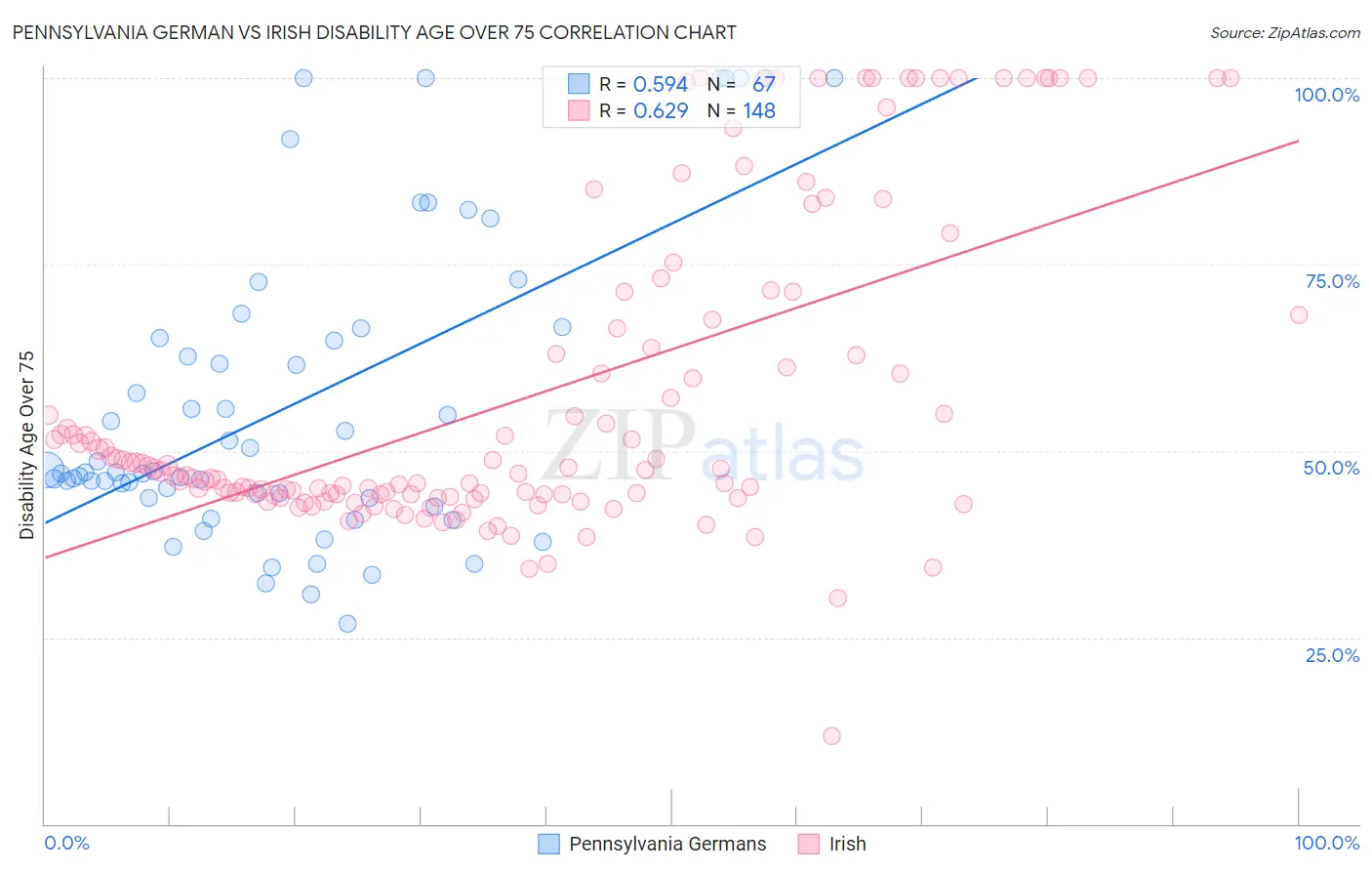 Pennsylvania German vs Irish Disability Age Over 75