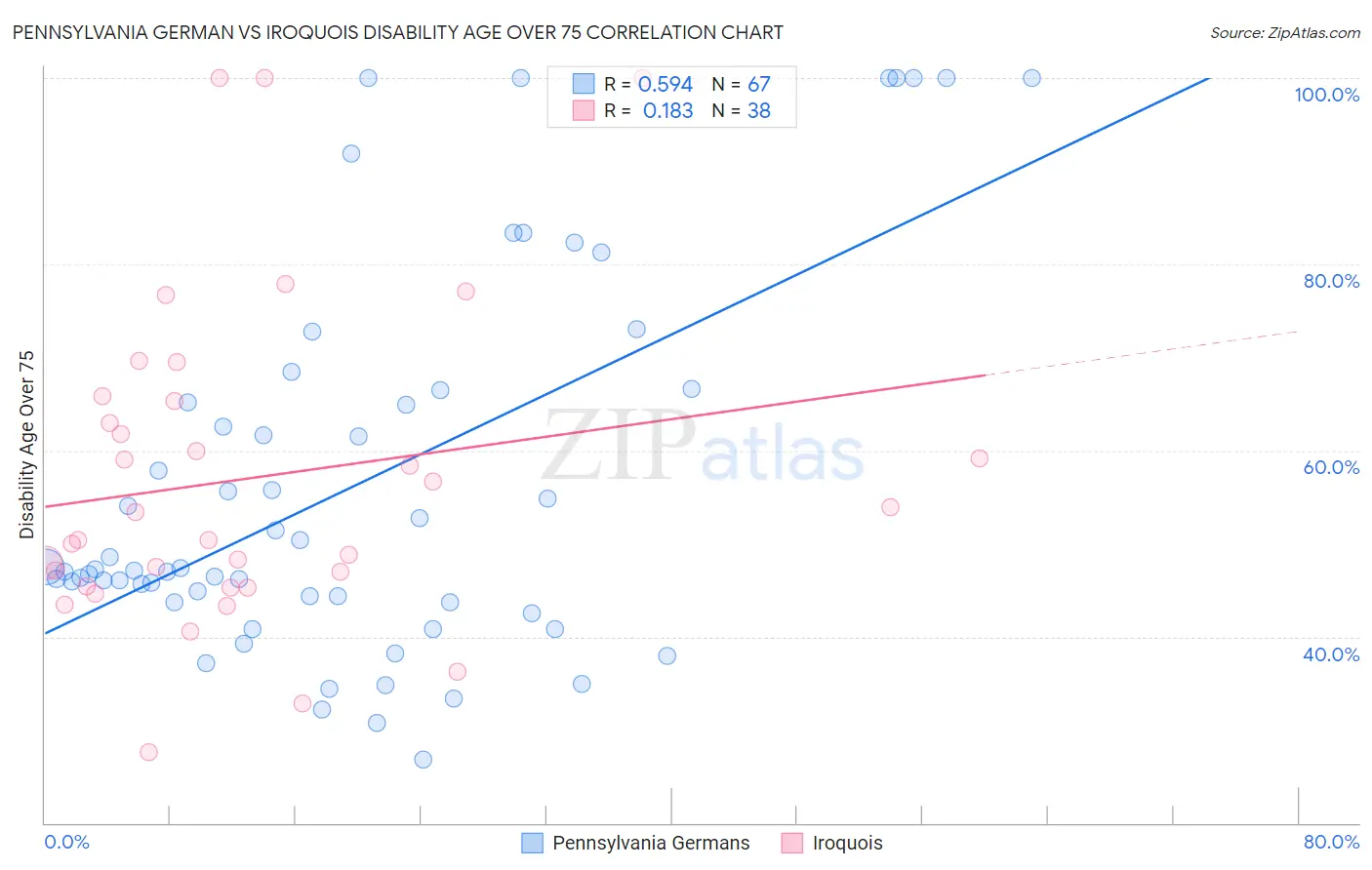 Pennsylvania German vs Iroquois Disability Age Over 75