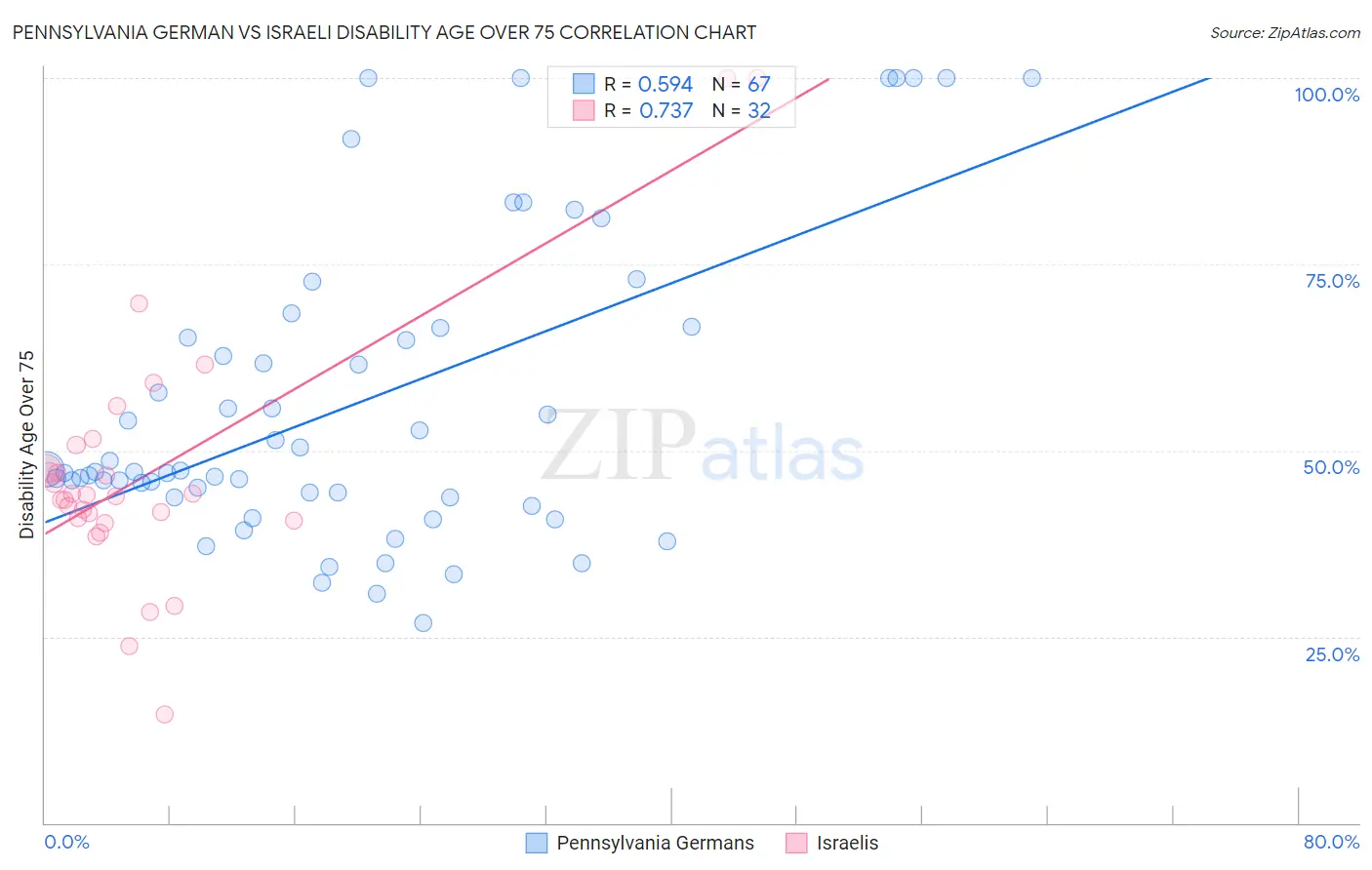 Pennsylvania German vs Israeli Disability Age Over 75