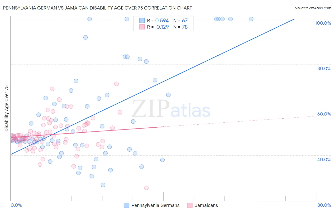 Pennsylvania German vs Jamaican Disability Age Over 75