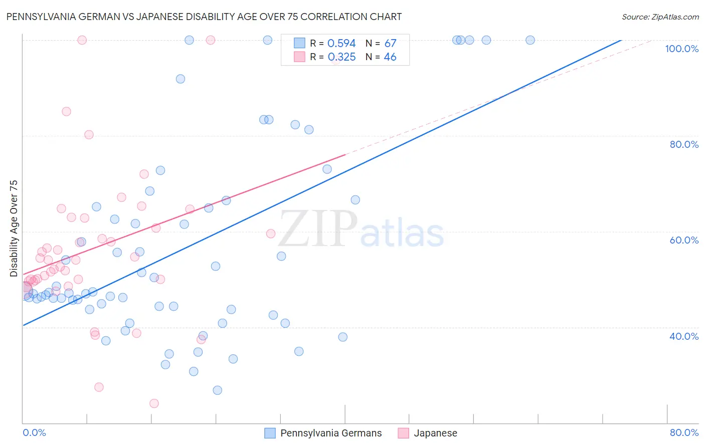 Pennsylvania German vs Japanese Disability Age Over 75