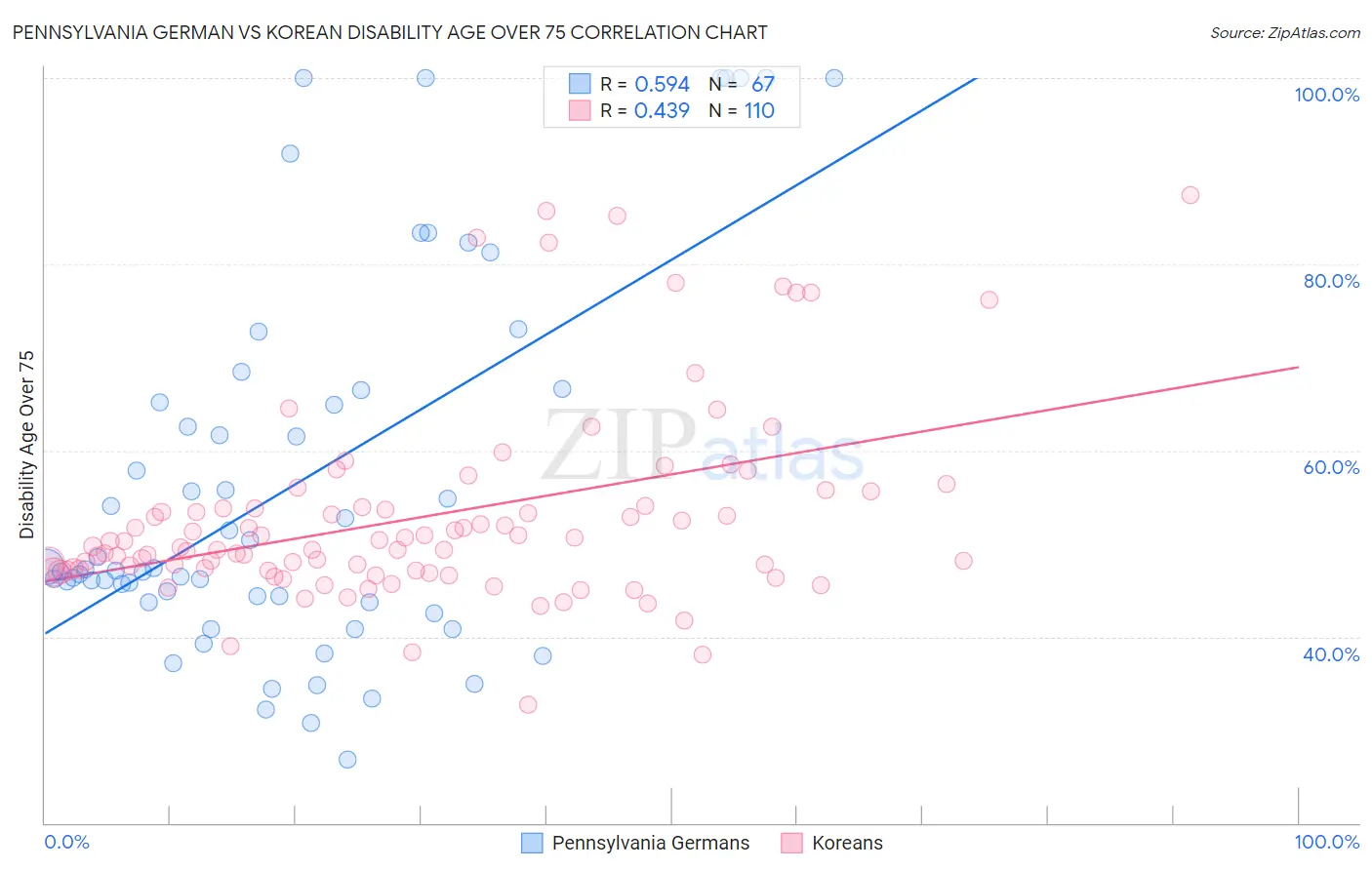 Pennsylvania German vs Korean Disability Age Over 75