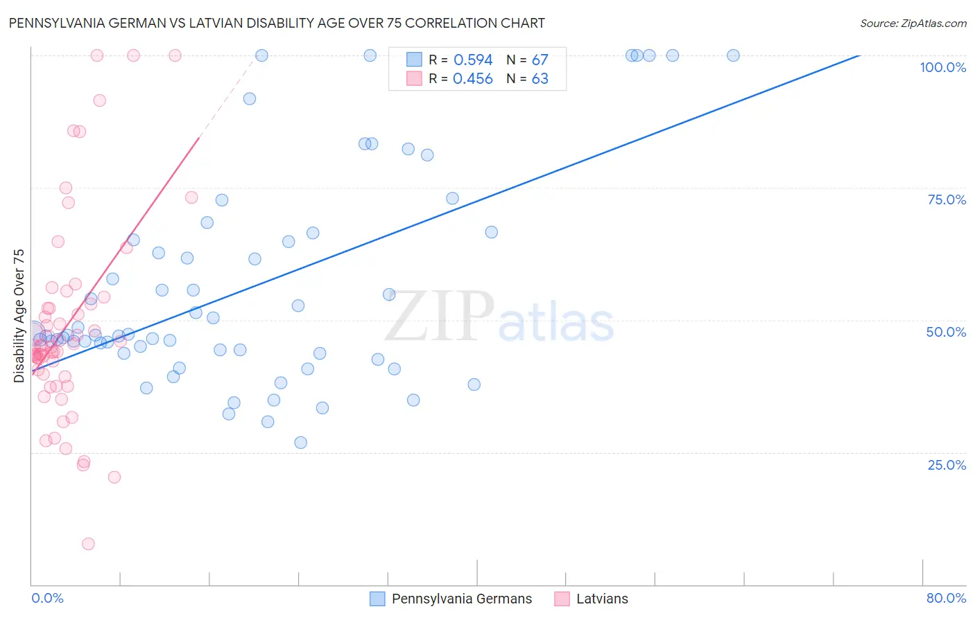 Pennsylvania German vs Latvian Disability Age Over 75