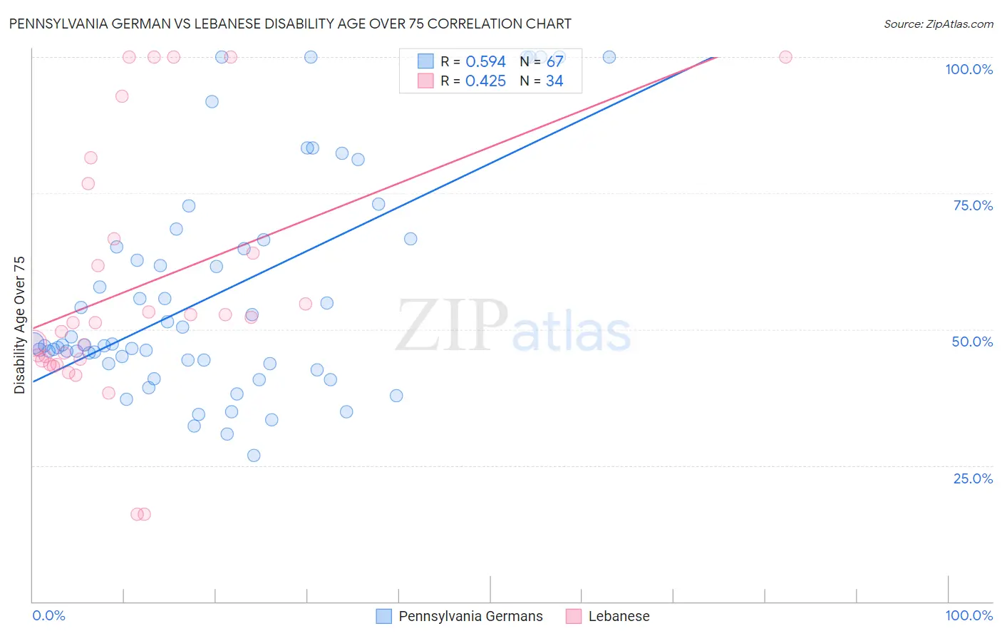 Pennsylvania German vs Lebanese Disability Age Over 75