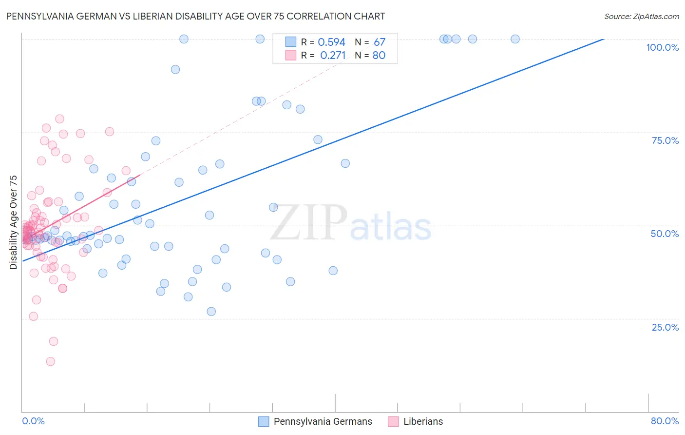 Pennsylvania German vs Liberian Disability Age Over 75