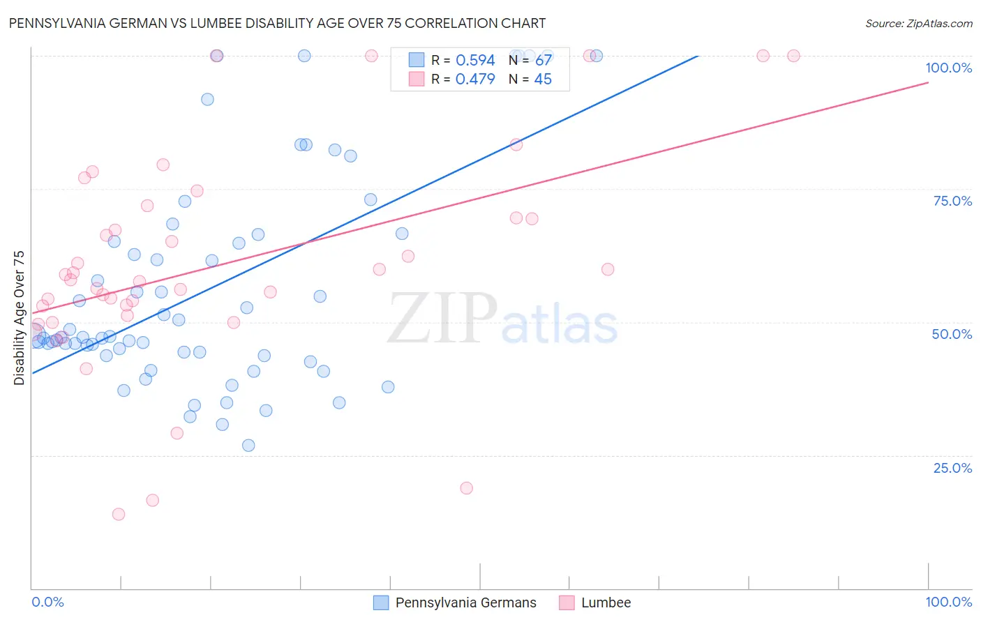 Pennsylvania German vs Lumbee Disability Age Over 75