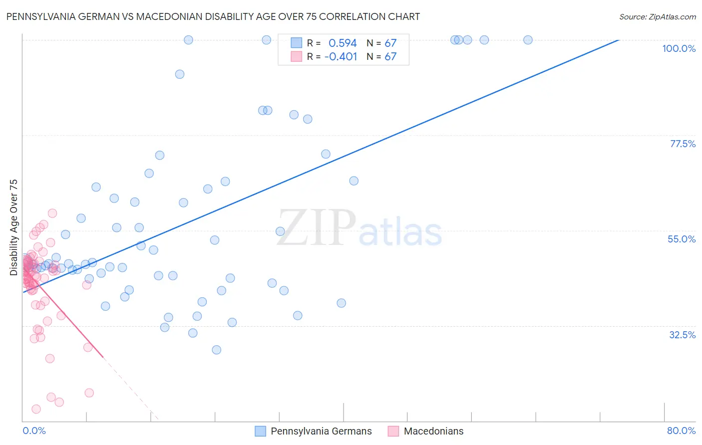 Pennsylvania German vs Macedonian Disability Age Over 75