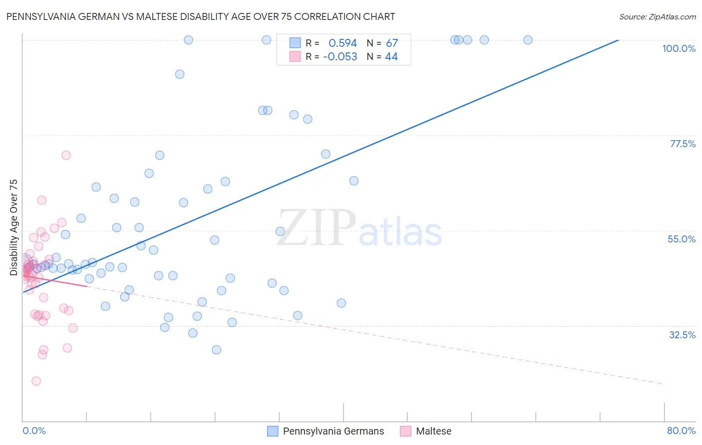 Pennsylvania German vs Maltese Disability Age Over 75