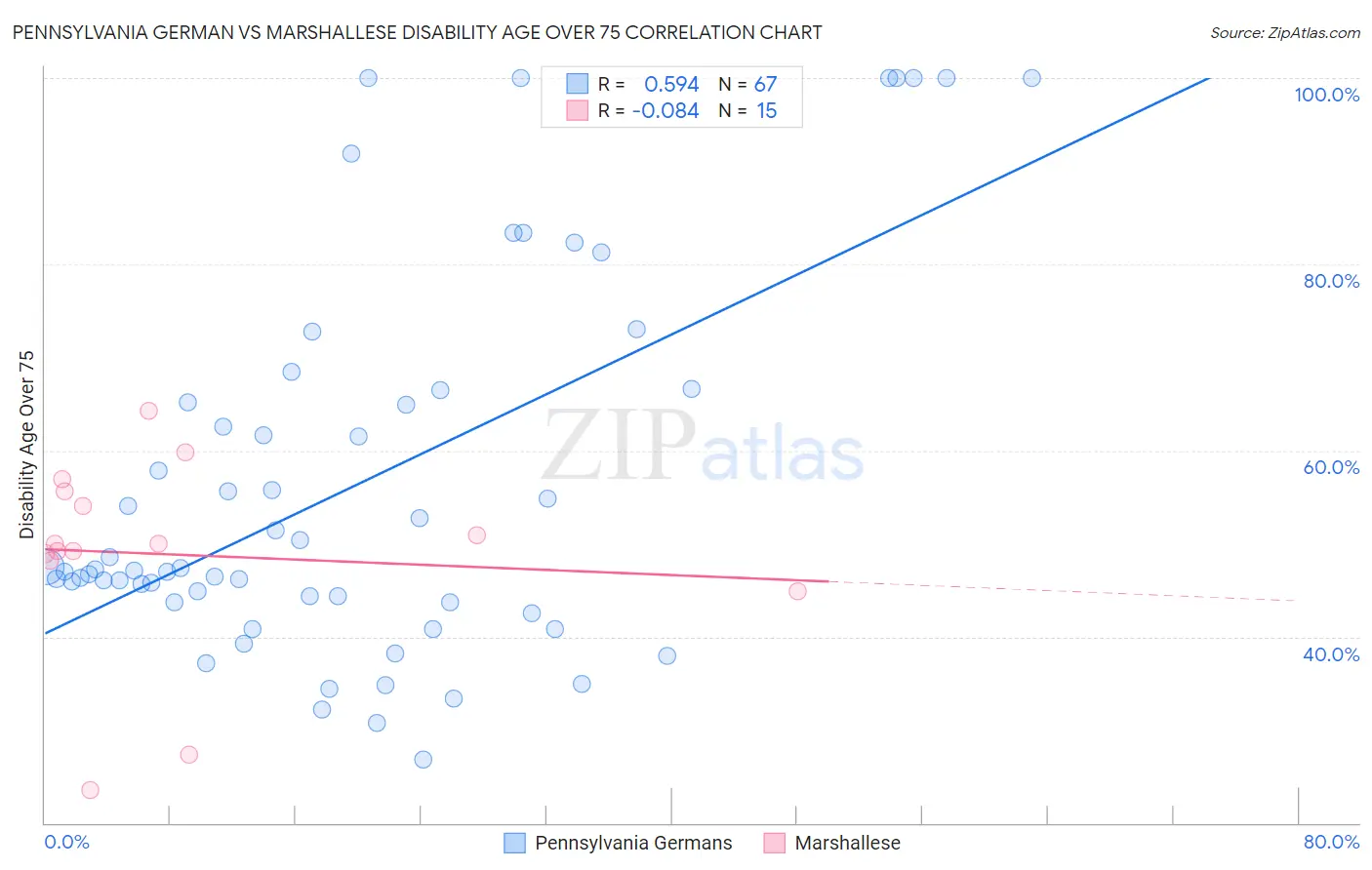 Pennsylvania German vs Marshallese Disability Age Over 75