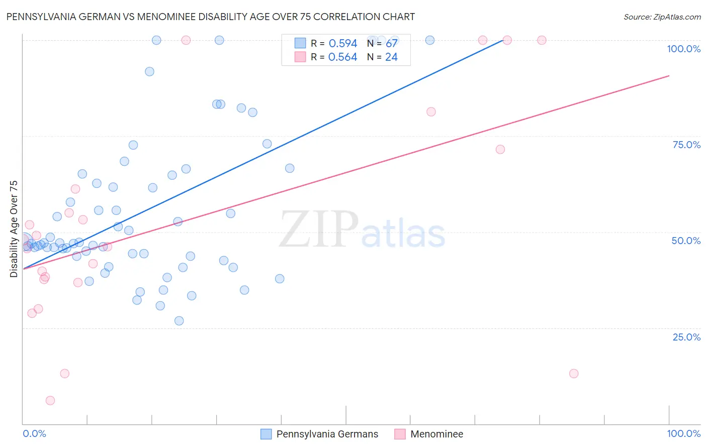 Pennsylvania German vs Menominee Disability Age Over 75