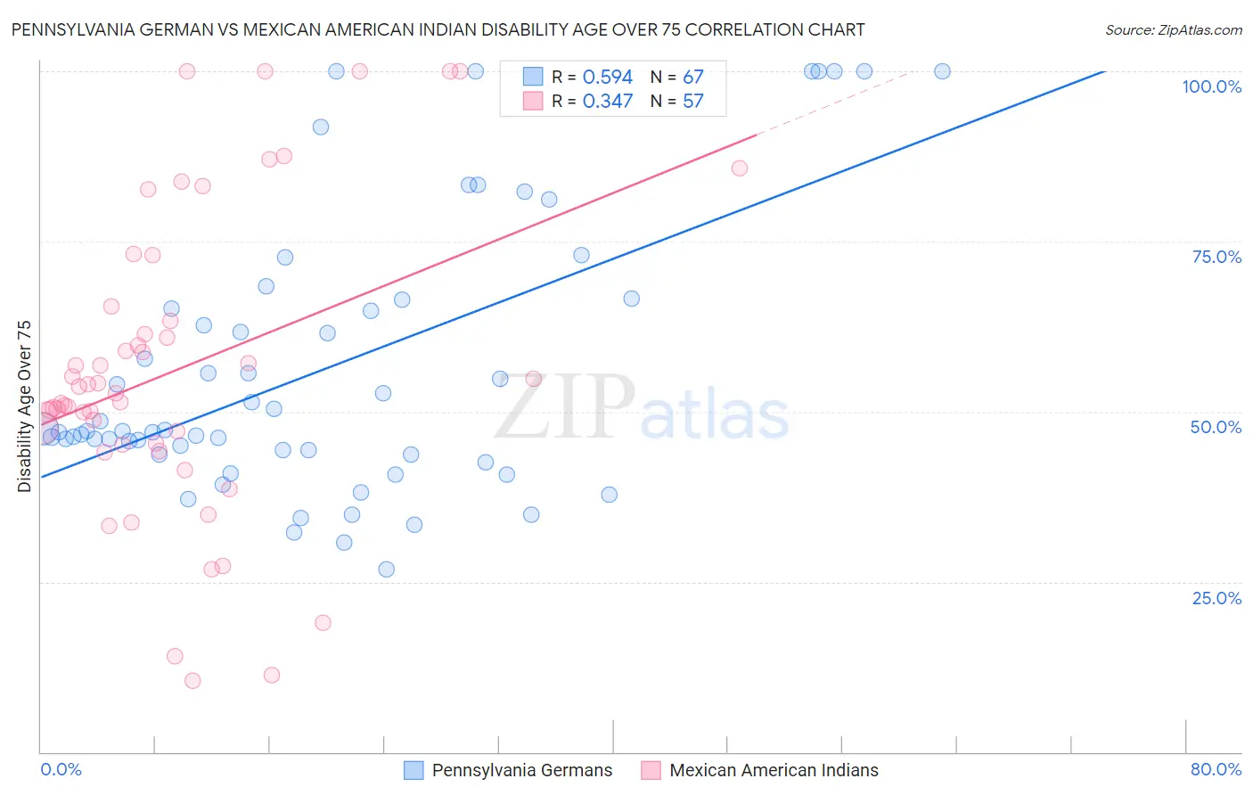 Pennsylvania German vs Mexican American Indian Disability Age Over 75