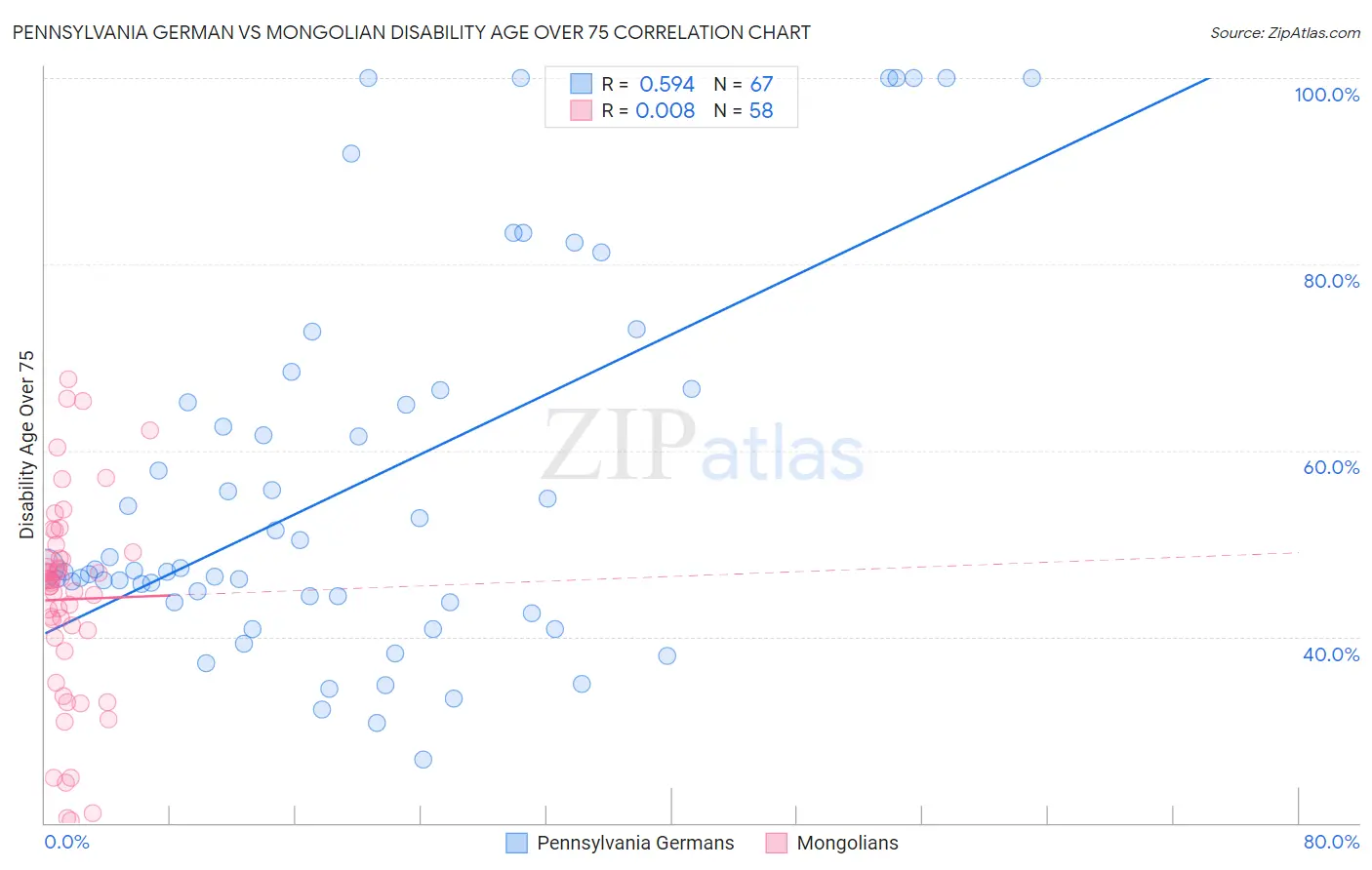 Pennsylvania German vs Mongolian Disability Age Over 75