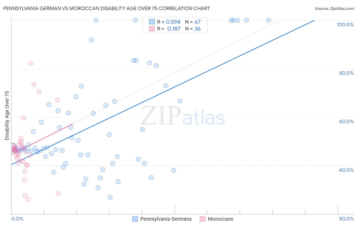 Pennsylvania German vs Moroccan Disability Age Over 75