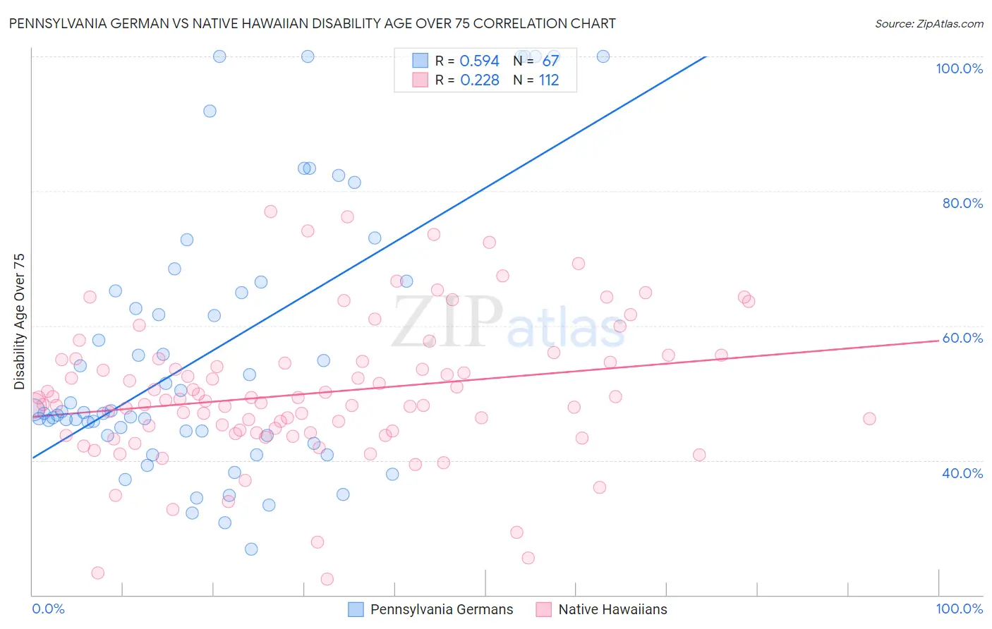 Pennsylvania German vs Native Hawaiian Disability Age Over 75
